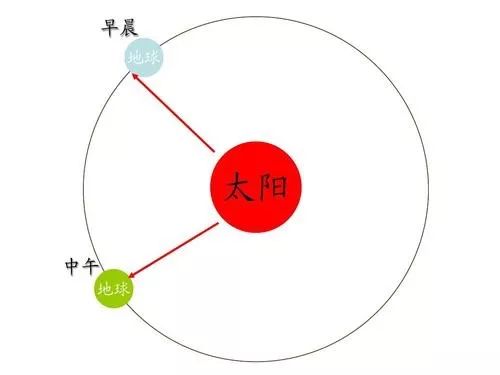 你所熟知的两小儿辩日到底结论是什么呢
