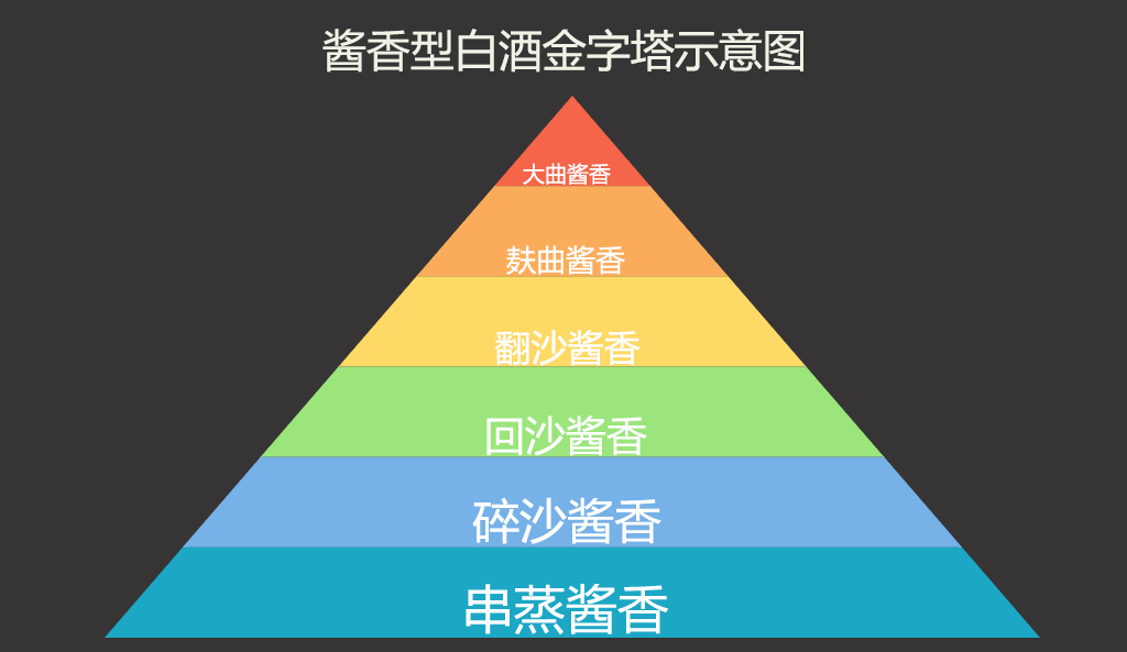 目前,市场上主要存在六种类型的酱香型白酒,包括茅台镇传统大曲酱香酒