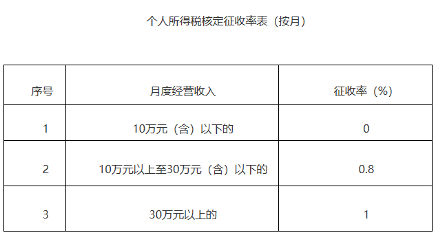 重磅個稅核定徵收率大變個體戶月收入10萬元以下經營所得個稅為零