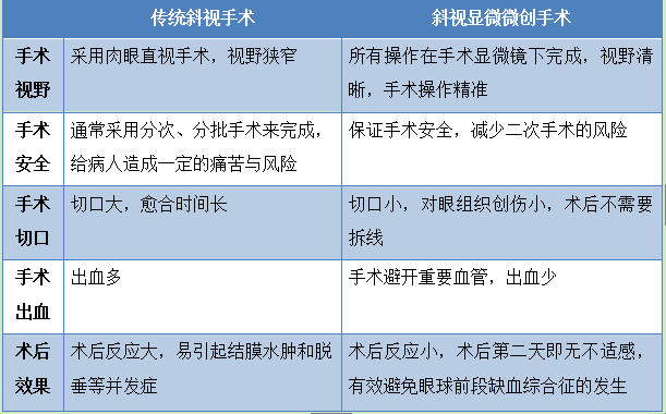 顯微斜視矯正手術的優勢有哪些沈燁宇科普系列