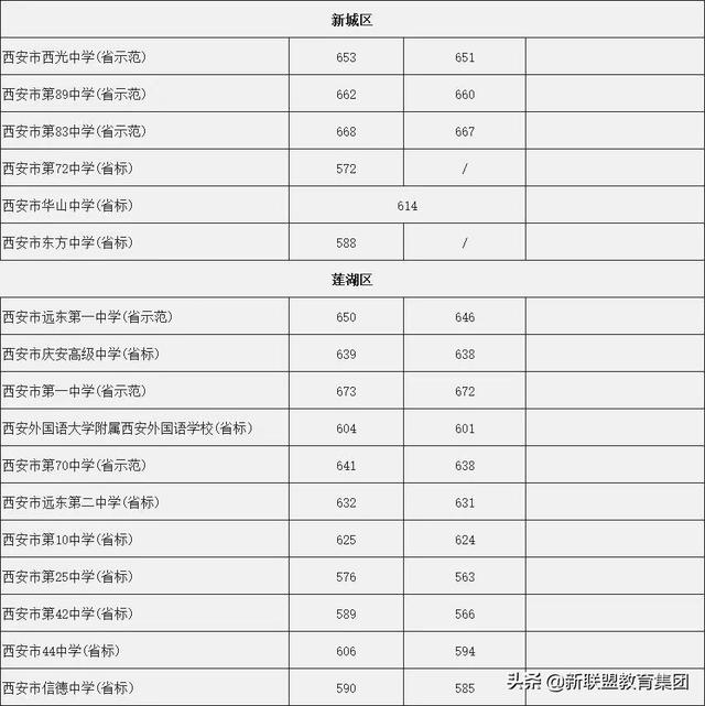 2019西安各高中录取分数线73所学校,附新生入学通知汇总(图2)