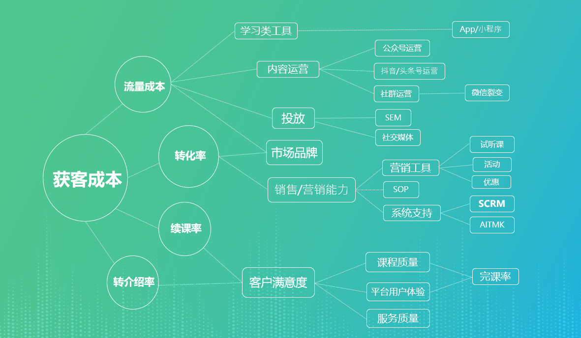 300人探尋教培行業精細化運營從一張招生裂變海報說起