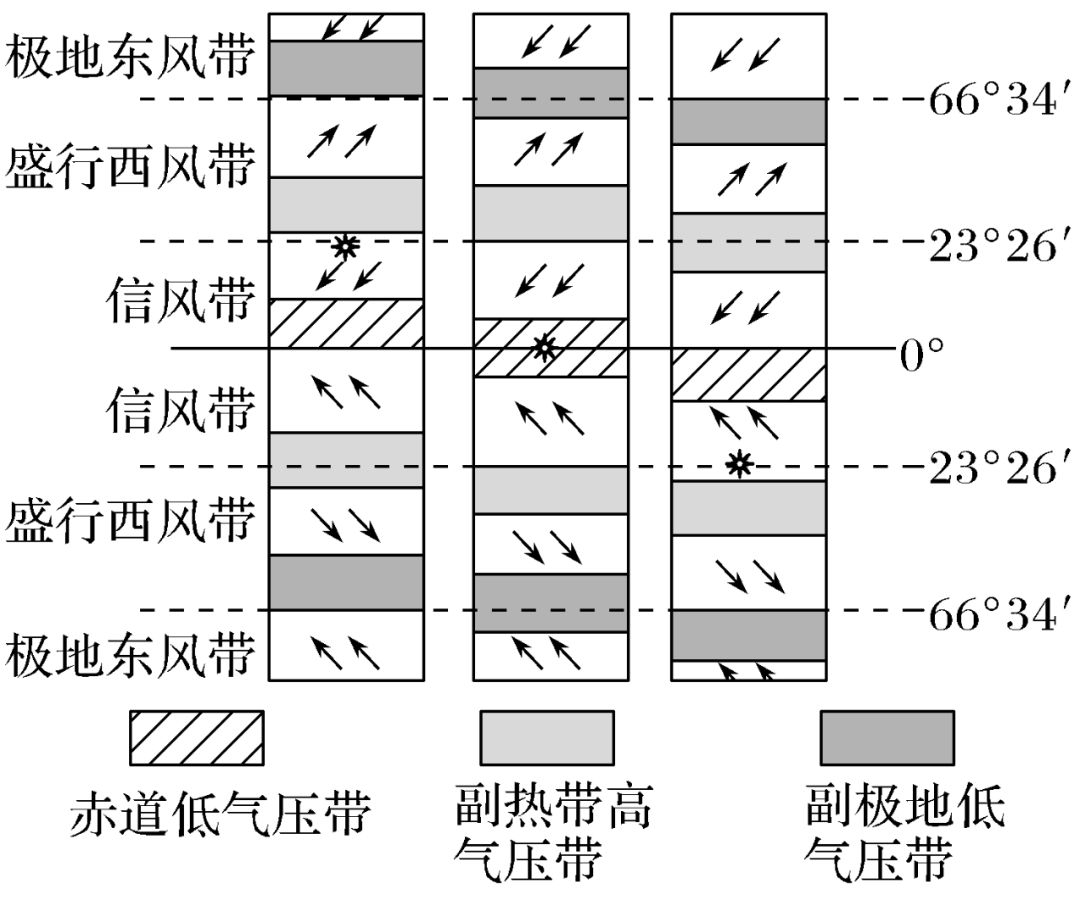 风带气压带分布图移动图片