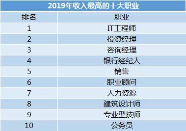 高的十大職業《2019國人工資報告》顯示,工作10年以上月薪過萬僅有22