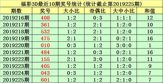 6組選6碼參考:023478直選5碼參考:(03789) (01245) (13578)單注號碼