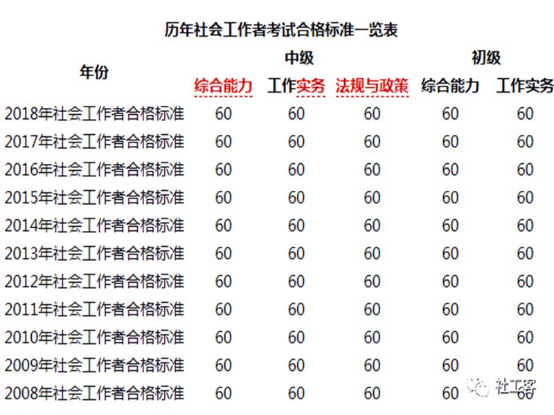 今年的社工考试成绩出了吗这里有查询攻略先收藏好