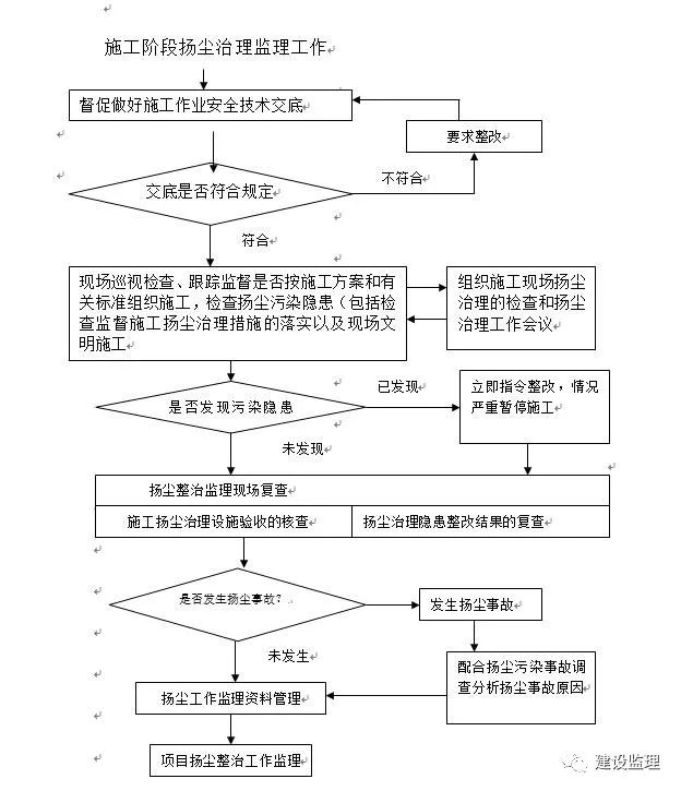 施工现场扬尘治理监理实施细则