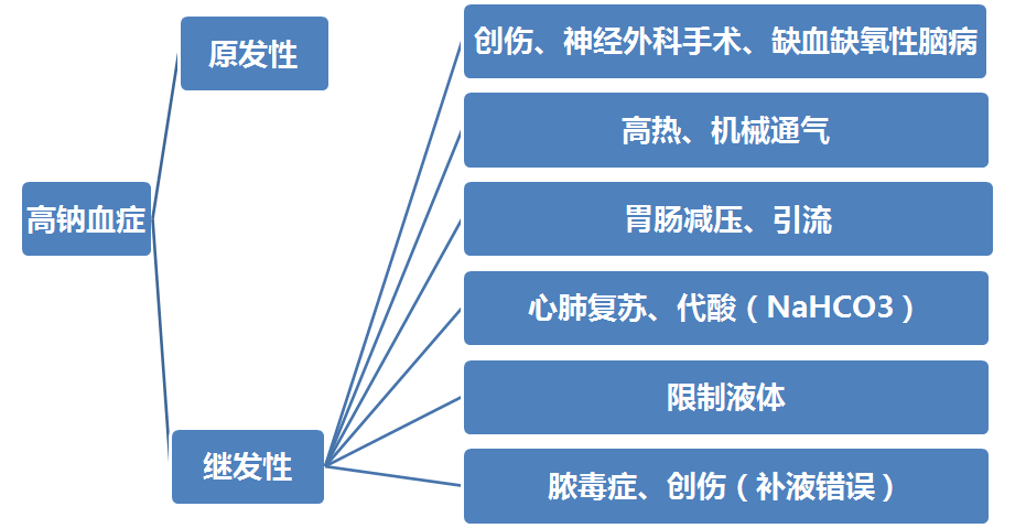 1 1 高鈉血癥的定義 高鈉血癥是一種嚴重的水電解質平衡紊亂的機