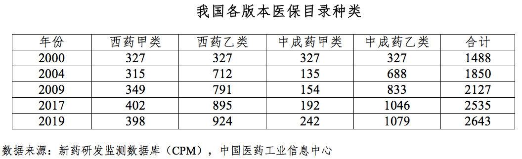 2019年医保目录重磅解读!_药品