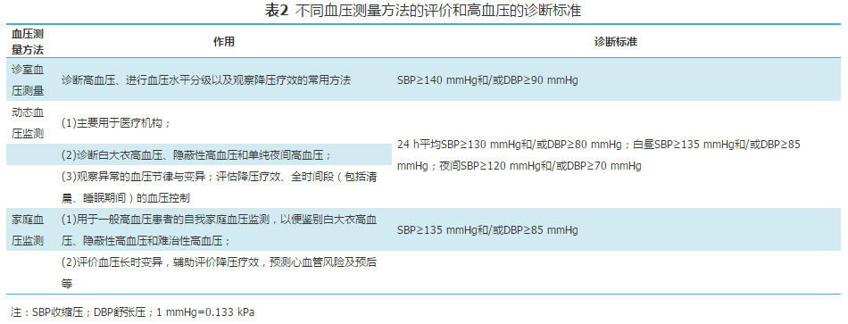 基層常見疾病診療指南高血壓基層診療指南實踐版2019