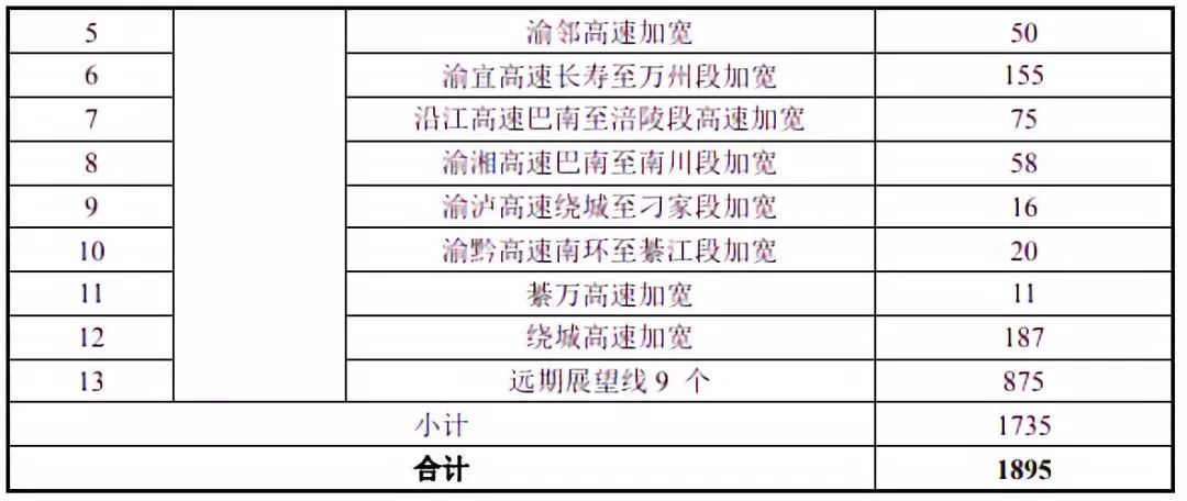 重庆市高速公路网最新规划:新建项目41个,2111公里!