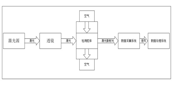 pm2.5粉尘传感器工作原理及应用_浓度