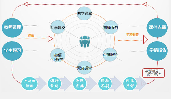 线上监管将与线下监管等同闭环在线教育模式让盈利翻倍