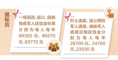 河北省再次提高部分优抚对象抚恤补助标准