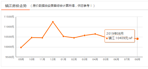 鎮江8月新房均價: 鎮江8月二手房均價: 鎮江8月前3周成交量