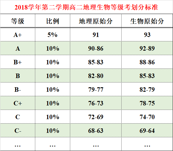 生物如何得a ?得选择题者得天下_等级