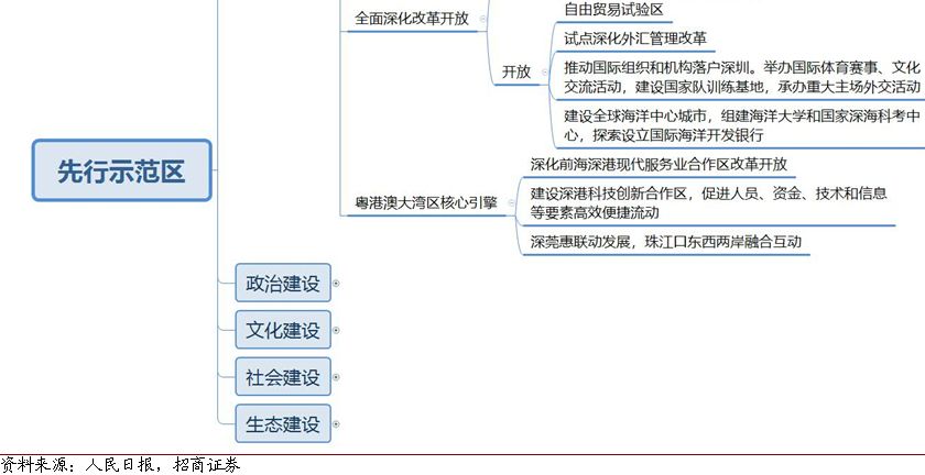 深圳先行如何打造关于支持深圳建设中国特色社会主义先行