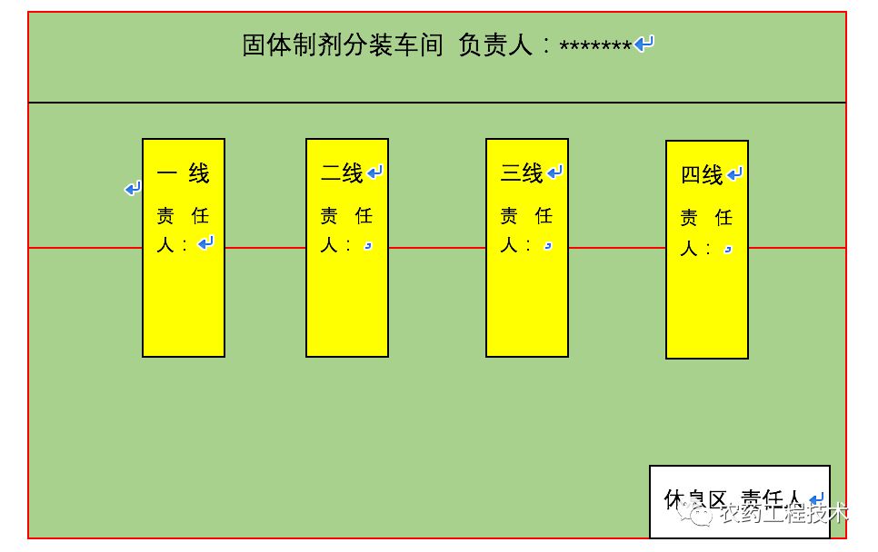 生產區域責任圖(例)部門定置圖反映的內容:設備,通道,更衣間,垃圾箱