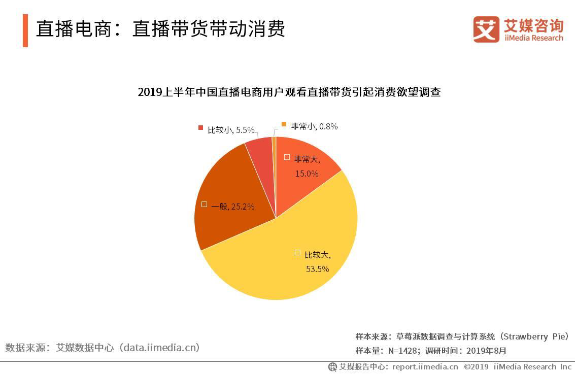 原創2019中國電商半年報直播帶貨帶動消費價格成為社區拼團最顯著優勢