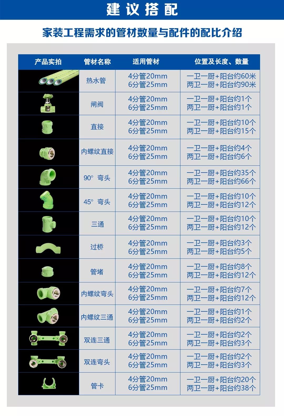 一张图教你看懂ppr家装水管用量