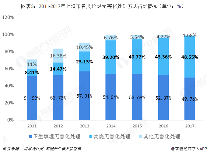 十张图带你了解上海作为全国首个全面开展垃圾分类的城市的发展现状