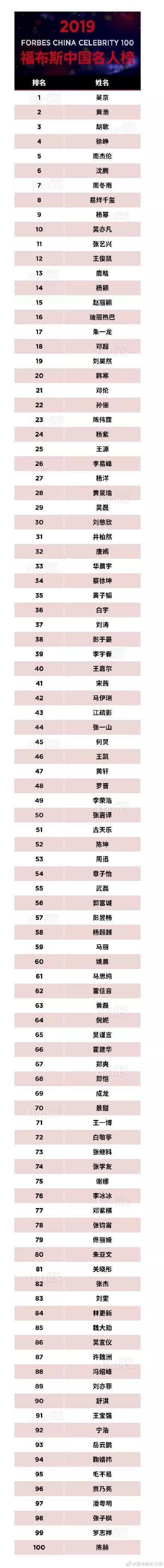 福布斯发布2019中国名人榜, 山西两人实力入选