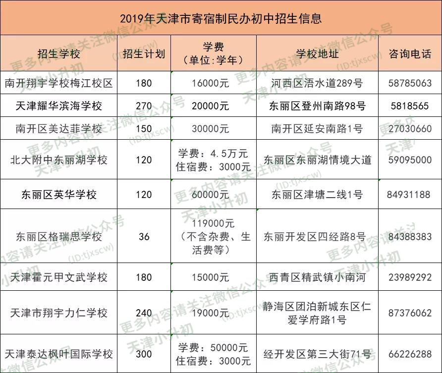 学费上涨10000天津市20182019年民办初中收费信息汇总