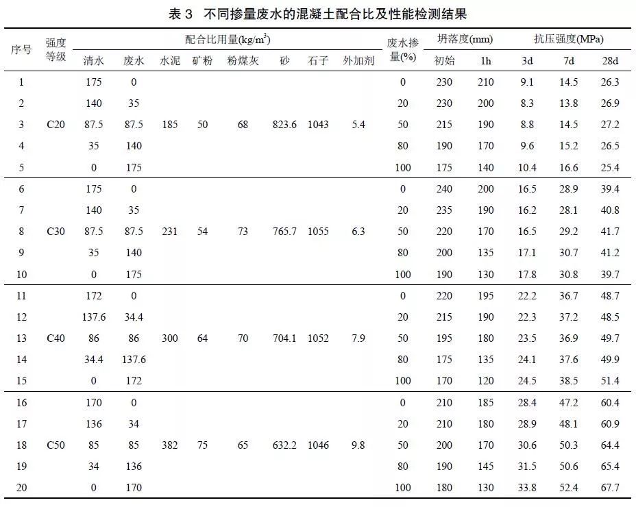 齡期強度,由表可以看出,廢水在不同摻量下對各混凝土性能及強度影響