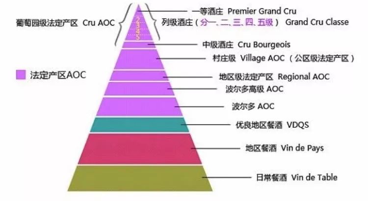 波尔多葡萄酒分级制度中级庄了解一下