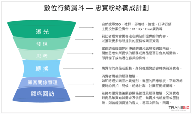 你的营销漏斗做对了吗?