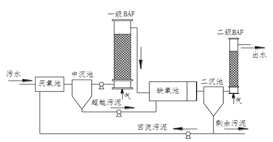 专利展播∣上向流曝气生物滤池及其曝气方法