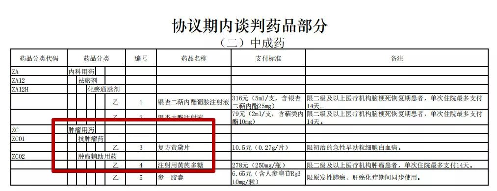 涉及13億人!新版醫保藥品目錄發佈,新增148個品種