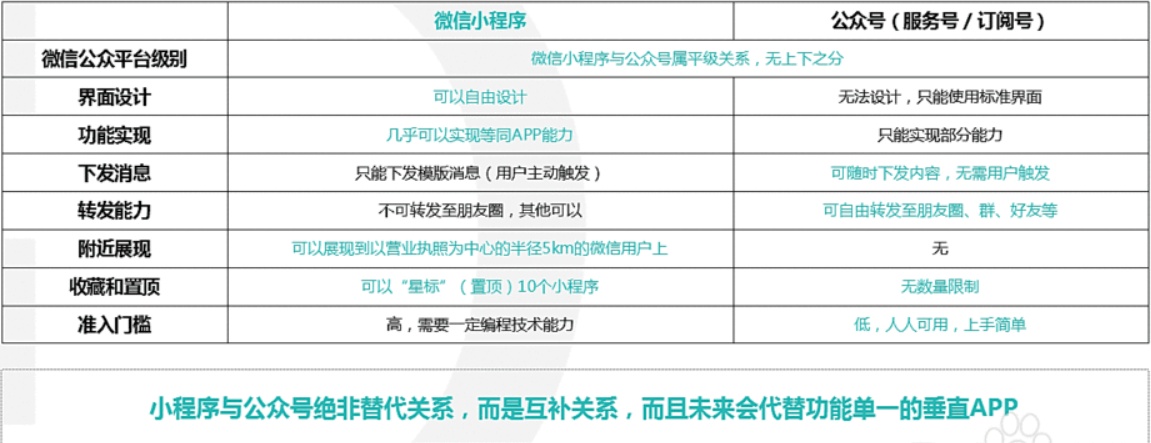 微信公眾號與小程序的小知識