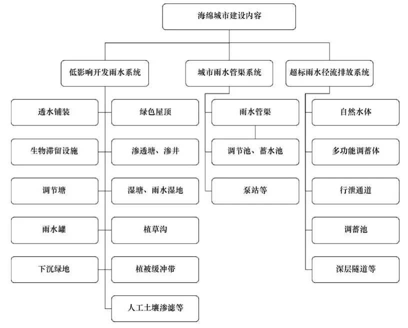 我想有座城,海綿的_城市