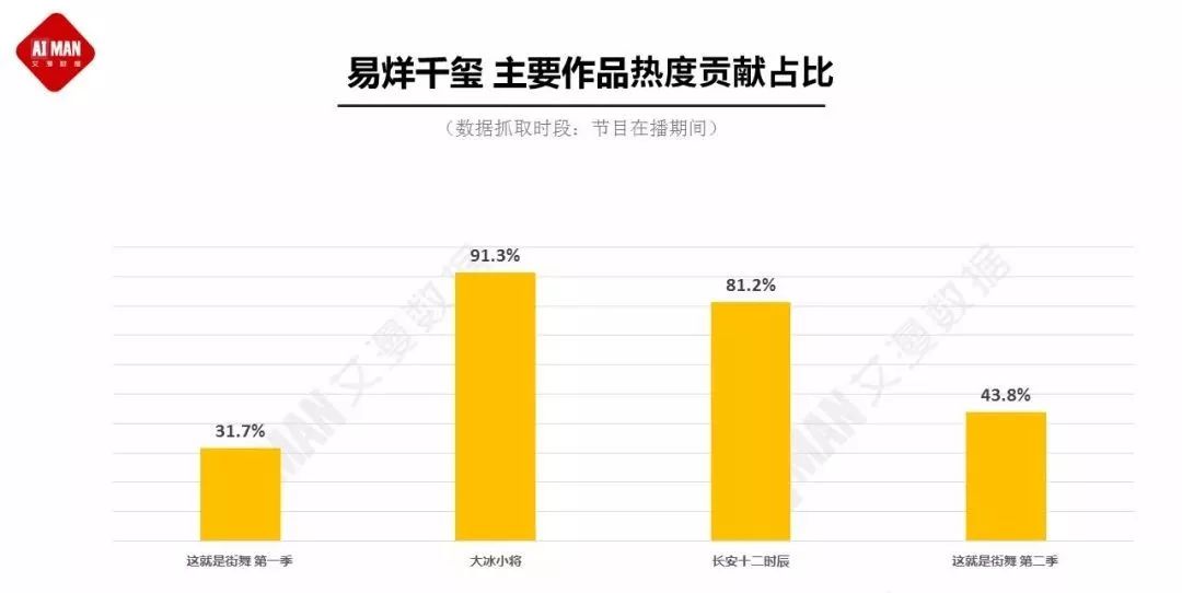 優秀易烊千璽拿下7月明星商業價值總榜冠軍男粉數量逐漸上升