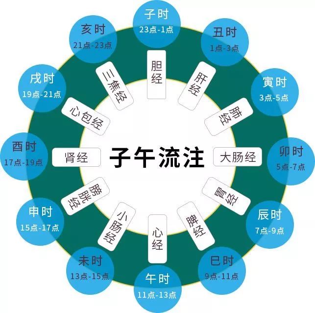 因此古人就發明出來十二時辰養生法,也就是十二經絡時辰養生法.