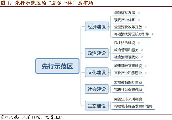 则延续了"党的十九大"制定"五位一体"的总体布局,分为经济建设,政治