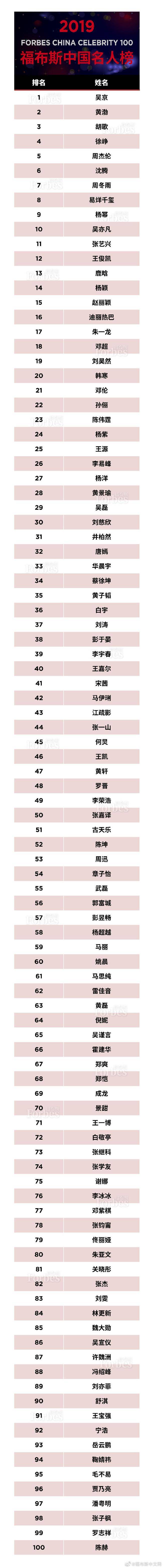 福布斯中國名人榜吳京,黃渤以及胡歌位列前三