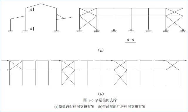 门式刚架结构的特点、适用范围及常用形式_跨度