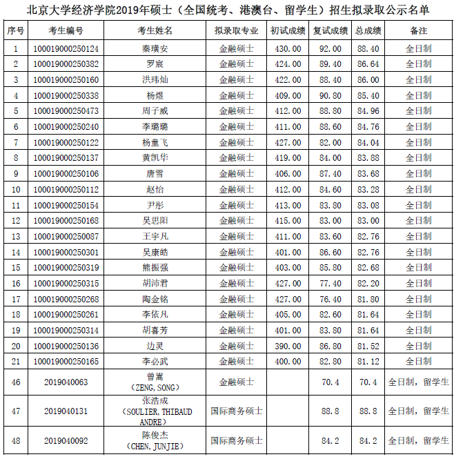 三,2019年北大金融碩士錄取名單《經濟學教程—中國經濟分析》 北京大