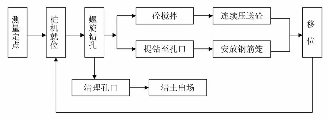 回转钻成孔正循环清孔工艺流程图 沉管灌注桩施工工艺流程图 长