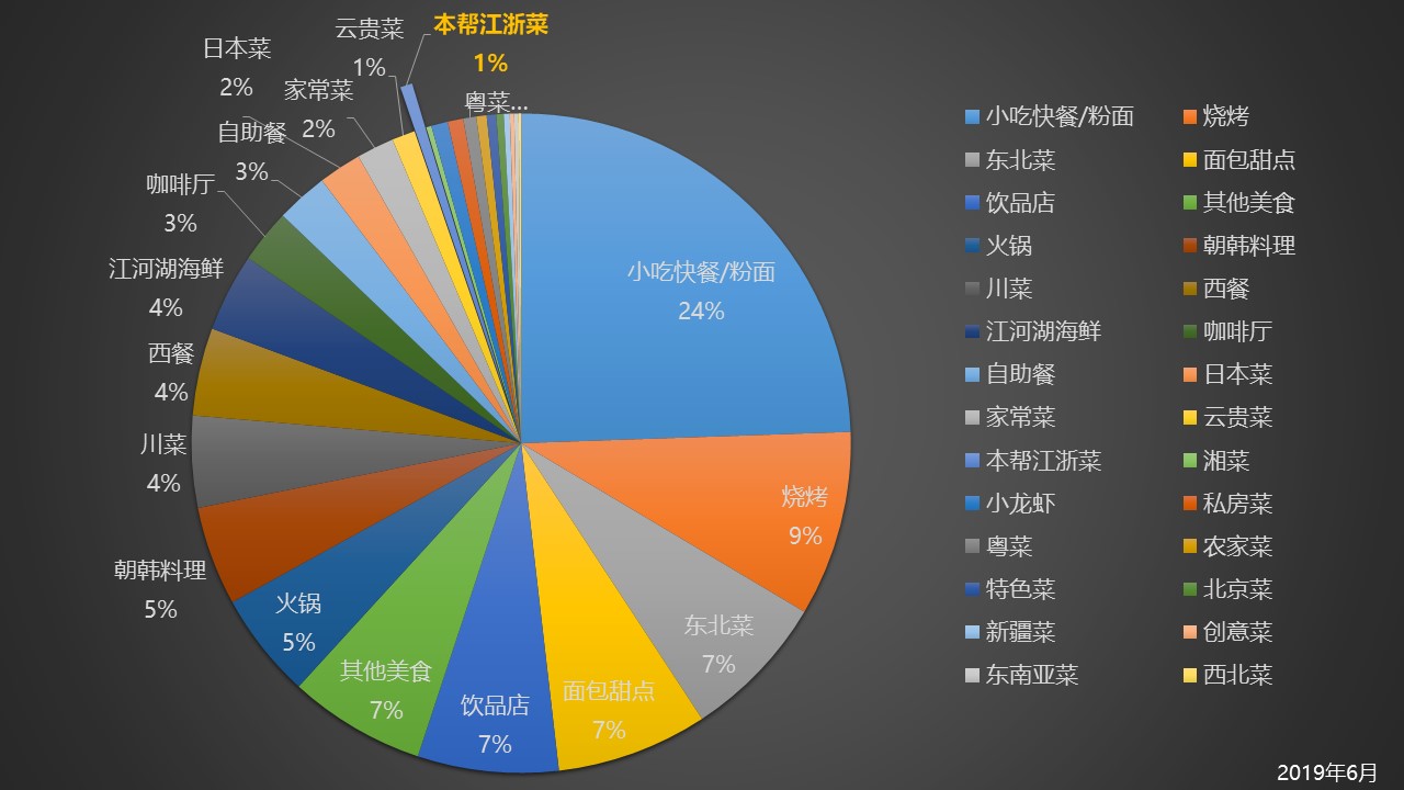 案例传统餐厅需要哪些数据化改造