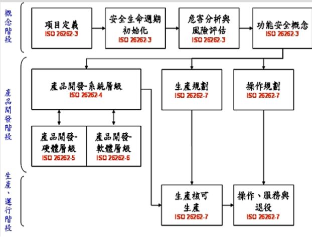 iso26262功能安全核心思想及芯片安全設計實例