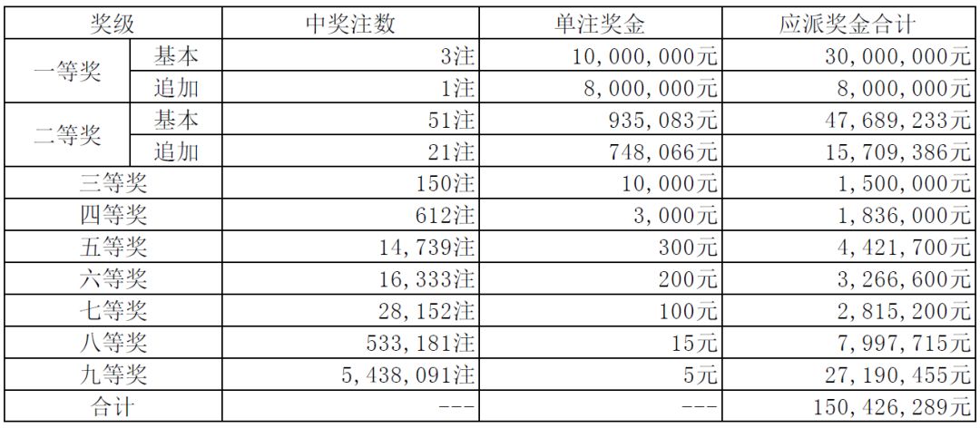 8月21日中國體育彩票開獎結果大樂透排列三排列五