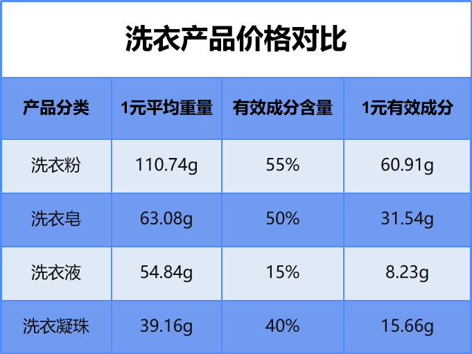 史上最全洗衣产品性能价格大对比:肥皂,洗衣粉,洗衣液,洗衣凝珠
