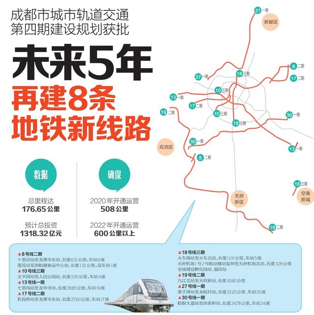 2024年)》指出,未來5年,成都將再建設8個地鐵新項目,包括5個延伸線路