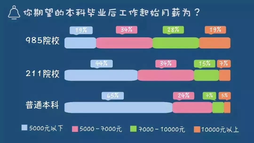 七组大数据可视化图表985211和普通本科的差距竟有这么大