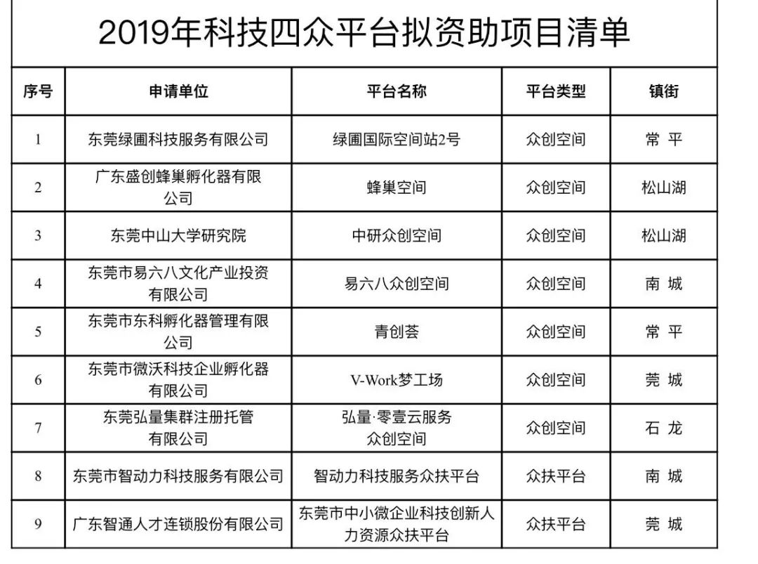 等9家單位的眾創空間, 此次科技四眾平臺的資助內容為認定