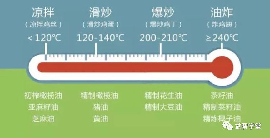 菜籽油(烟点240,芥花油(232,精制玉米油(烟点232,精制葵花