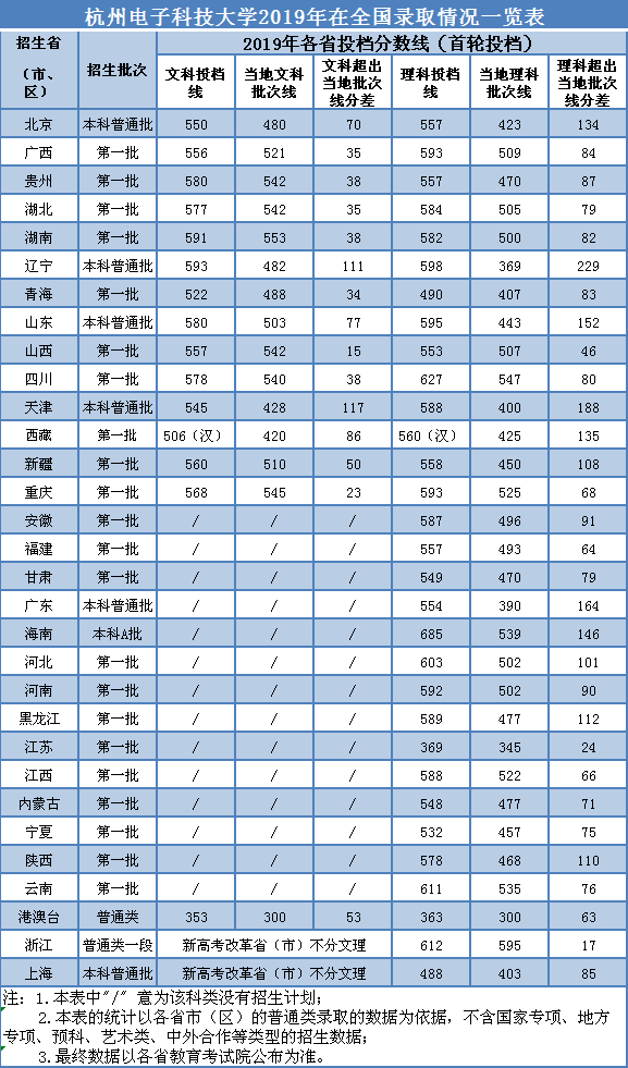 杭電今年全國招生分數線東北學生